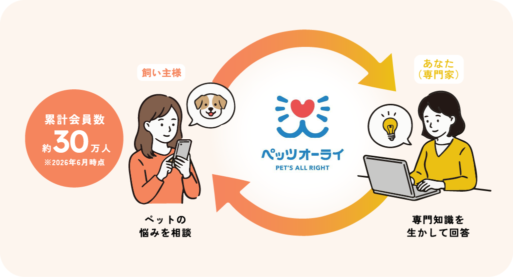 ペッツオーライの仕組み