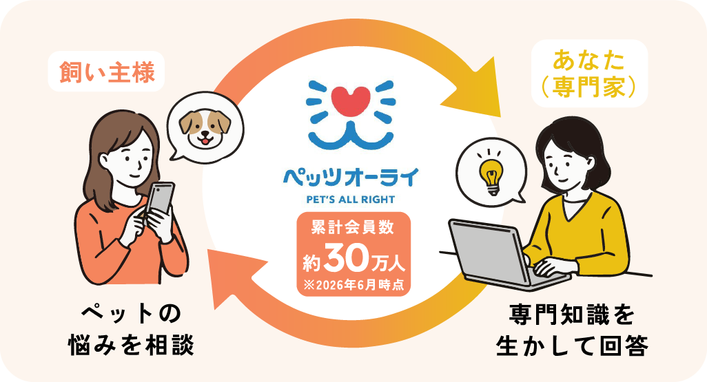 ペッツオーライの仕組み