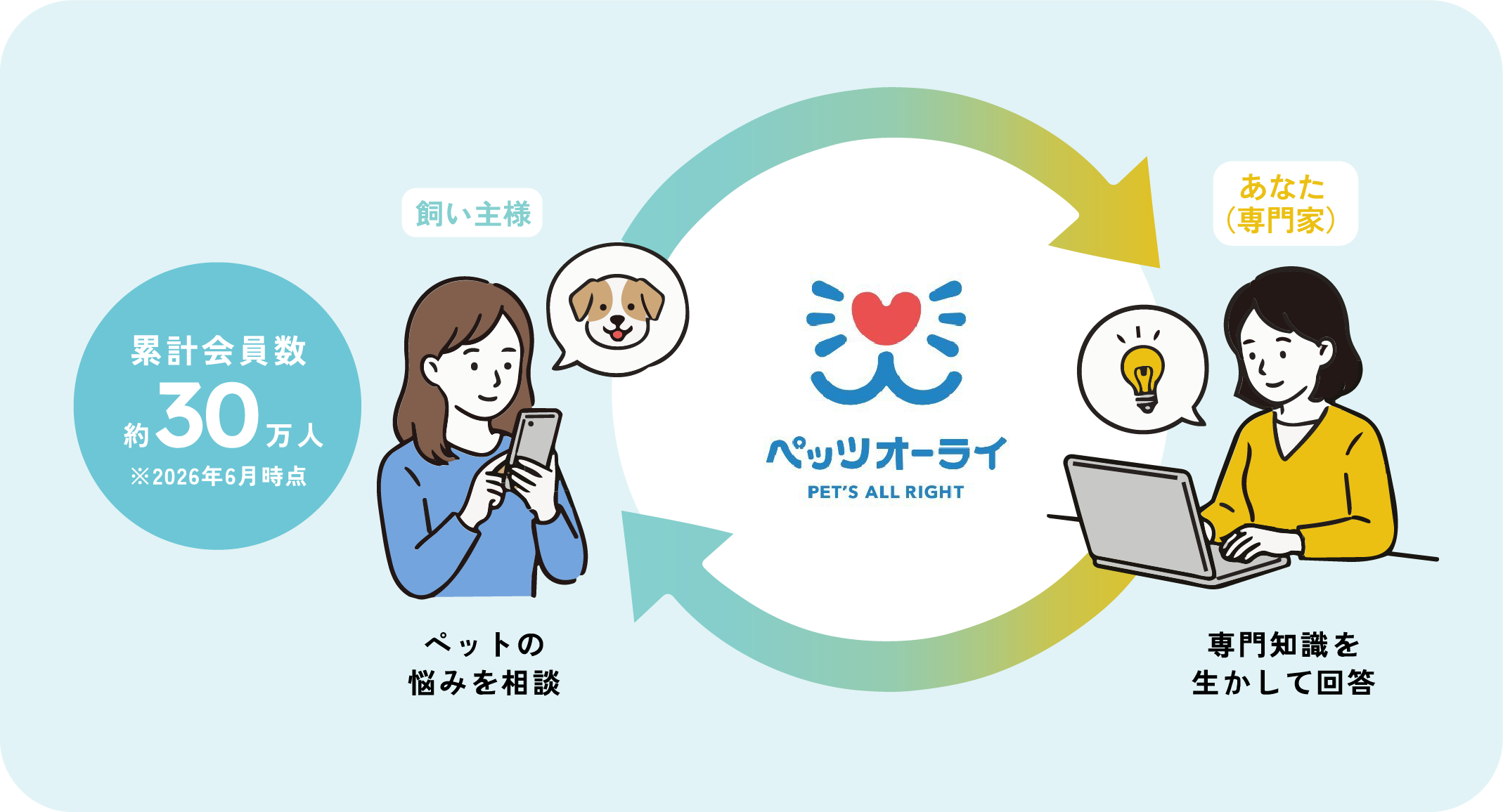 ペッツオーライの仕組み