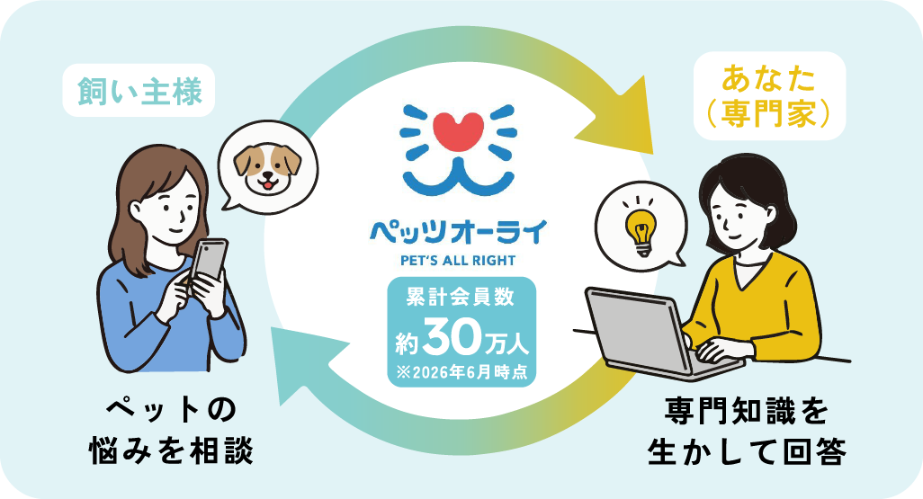 ペッツオーライの仕組み